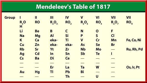 Mendeleev s First Periodic Table ".