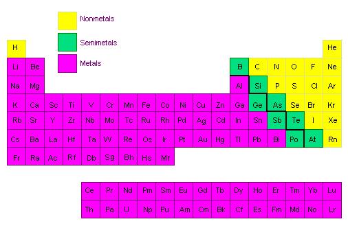 Modern Periodic Table Of these 109