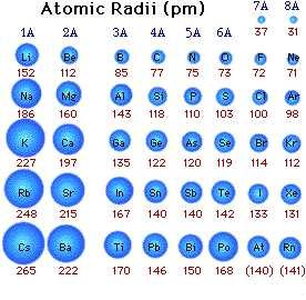1. Atomic Size (Radius) Within a group Trend - Atoms get larger Why?