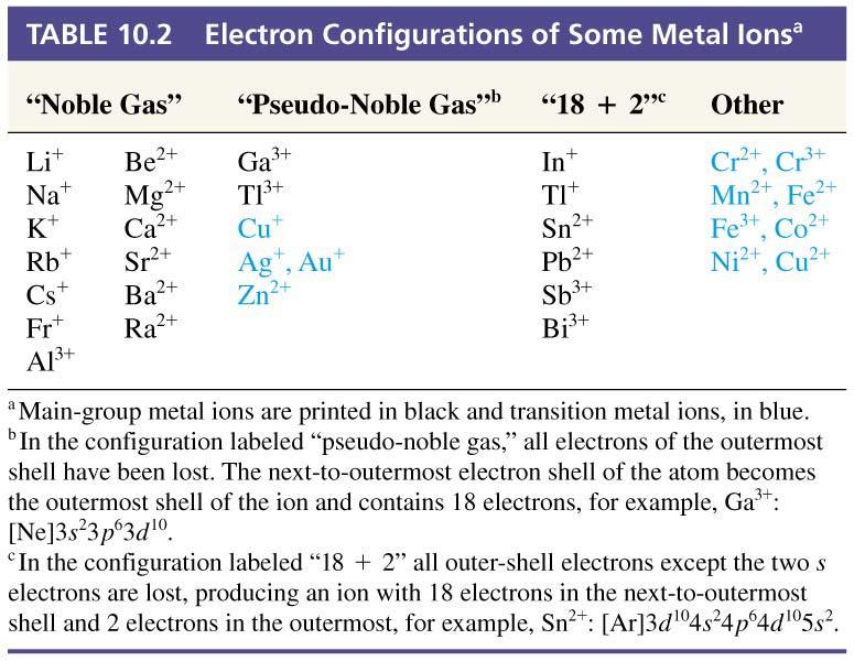 Electron Configuration of Some Ions Prentice-Hall