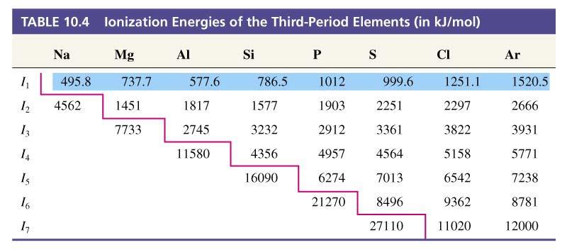 Table 10.4 Ionization Energies of the Third-Period Elements (in kj/mol) 737.7 577.6 1451 7733 1012 999.