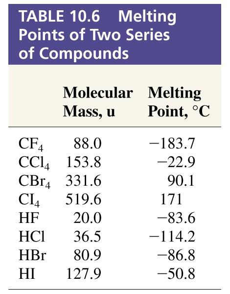 Melting Points of Compounds Prentice-Hall