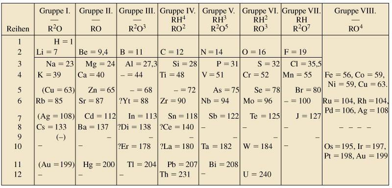 Mendeleev s Periodic Table 1871 = 44 = 68 = 72 = 100