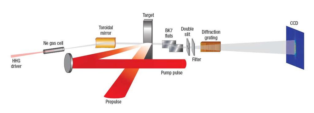 Plasma based soft-x-ray lasers Still a traditional laser based on population inversion, but in hot dense plasma to accommodate the high energy difference between atomic levels,