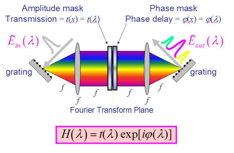 Fourier transform temporal shaping R. Trebino Modulator array can alter both intensity and phase of addressable frequency components.