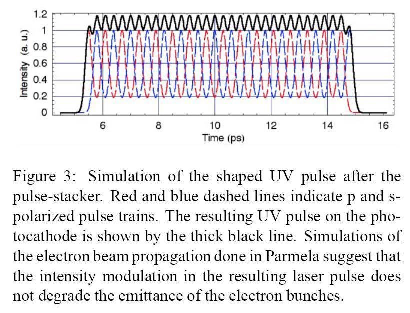 Pulse stacking: temporal profile Ref: M. Y.