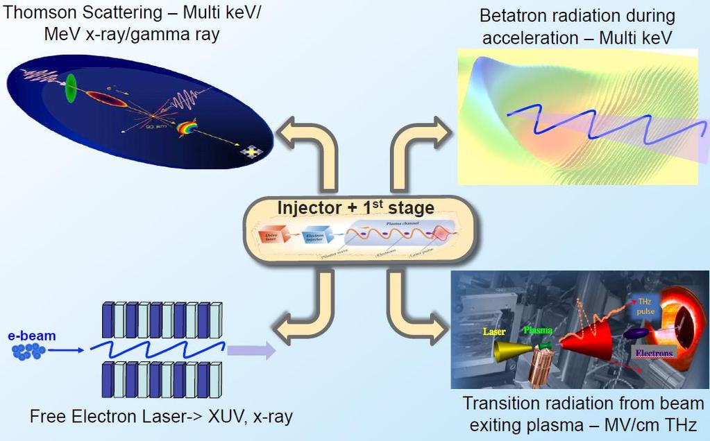 Radiation from THz to gamma ray