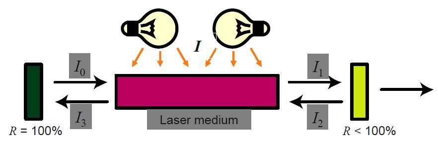 How to build a laser?