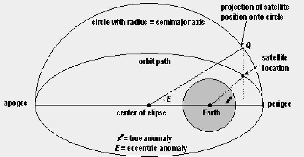 Figure 3. Parameters determining satellite position 2.