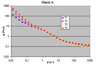 Table 1. Sedimentation properties of each cement slurry. Slurry Free water (cm 3 ) Stability * ρ (g/cm³) A 0.0 0.