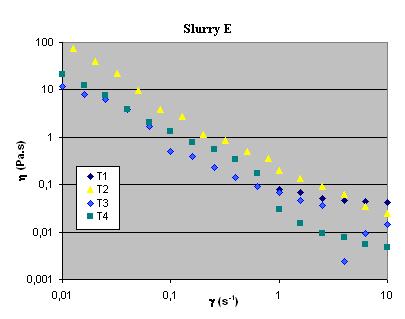 Rheological tests at different times in order to capture hydration and sedimentation responses. All shear tests were run at an increasing and then decreasing ramp of shear rates.