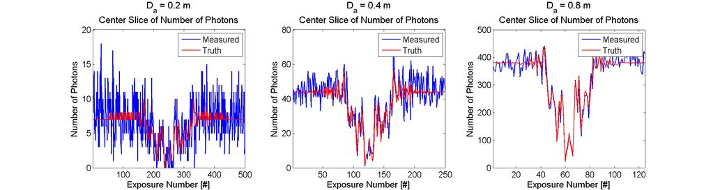 The true number of photons per exposure time t rn S pr; Λ 500 509nm q ` N B pr; Λ 500 509nm qs onto the corresponding GM-APD pixel is shown on in the top plot.