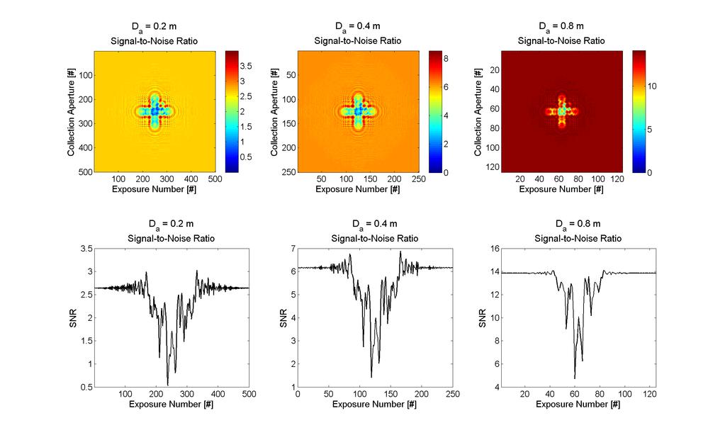 186 Figure 74 Signal-to-noise ratios for simulation Group 1 using satellite model GEO-C.