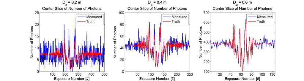 190 Figure 77 True and measured number of photons per exposure time for simulation Group 1 using satellite model GEO-D.