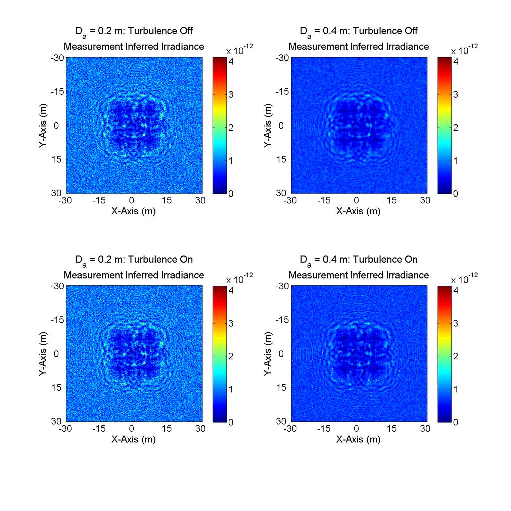 196 Figure 82 Measurement inferred ground irradiance patterns for simulation Group 2 using satellite model GEO-D. The top row shows the measured irradiance I M pr; Λ 500 509nm q for D a 0.2 m, D a 0.