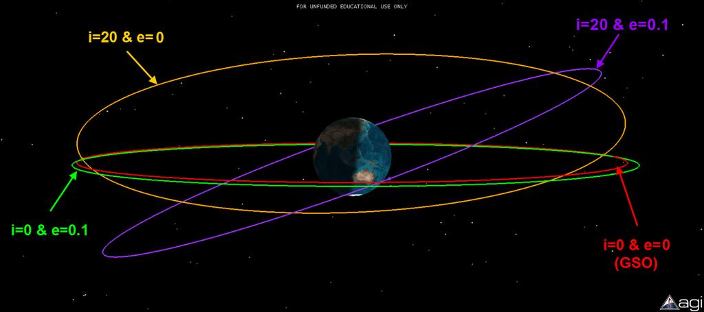43 Figure 18 Geosynchronous orbits (GEOs) around the Earth. The GEOs are defined by color in this illustration.