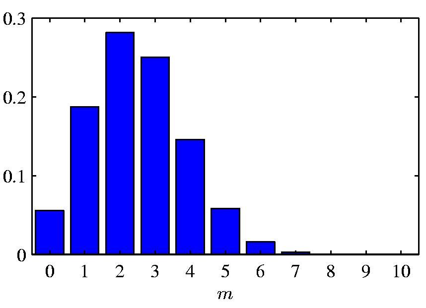 Example Histogram plot of the Binomial