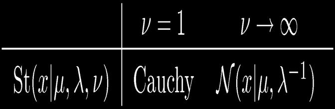 Student s t- DistribuAon SeQng º = 1 recovers Cauchy