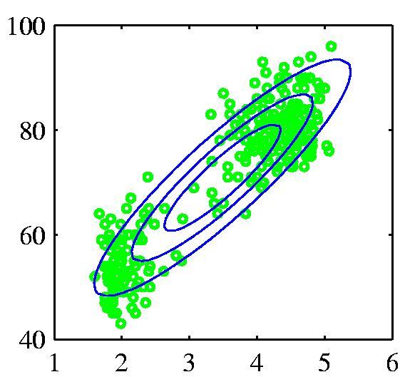 Mixture of Gaussians When modeling real- world data, Gaussian assumpaon may not be appropriate.