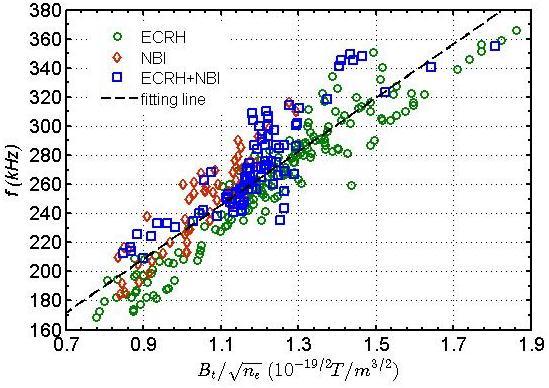160-380 khz is observed in highpower ECRH f
