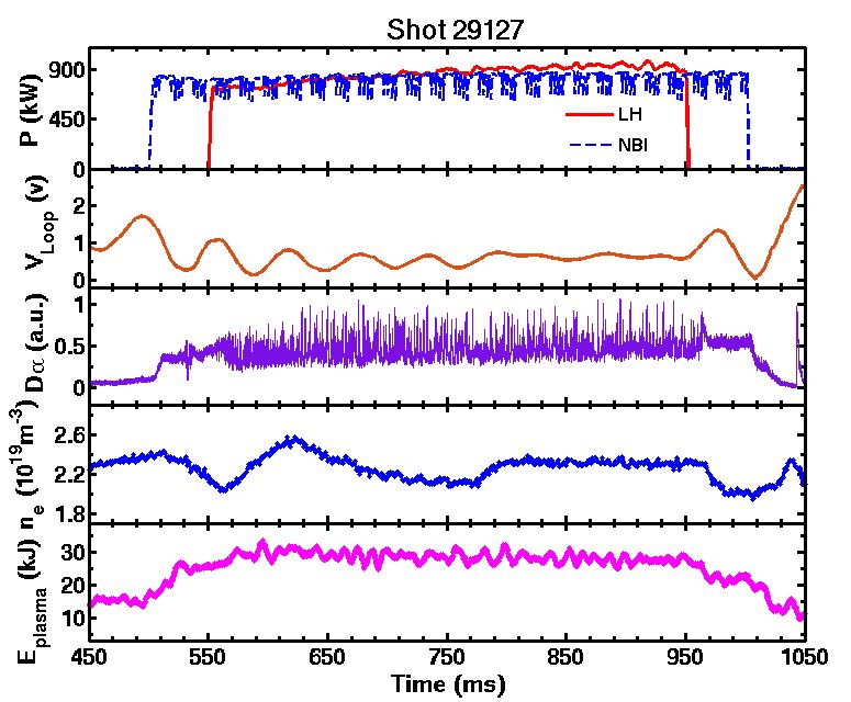Efforts focus on plasma instability control and H-mode physics in HL-2A Plasma instability control explored robust ELM control methods (SMBI, RMP,LHCD, IM seeding) MGI+ SMBI to mitigation run away