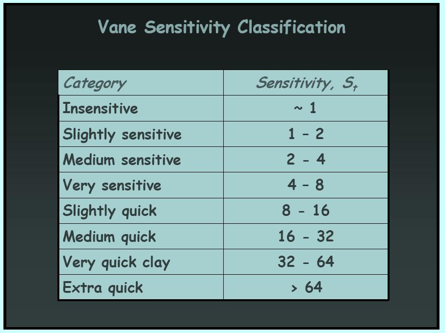 VANE SHEAR TEST (VST) Sensitivity After the peak c u (peak) is obtained, the vane is rotated quickly through 10 complete revolutions