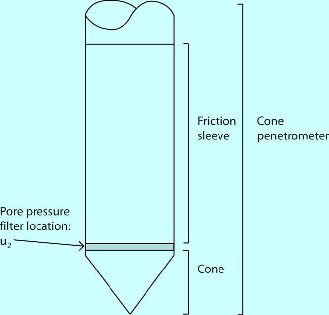 CONE PENETRATION TEST (CPT) In the Cone Penetration Test (CPT), a cone on the end of a series of rods is pushed into the ground at a constant rate and continuous measurements are made of the
