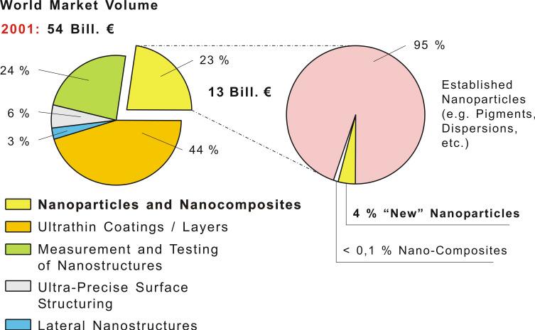 World Market of "New" Nanoparticles Ref.