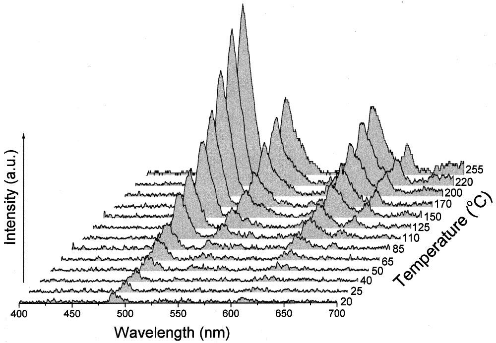 J. Appl. Phys., Vol. 87, No. 9, 1 May 2000 Oliveira et al. 4275 FIG. 1. Temperature evolution of the frequency upconversion emission spectrum. Excitation power of 400 mw at 1.064 m. Sample IV. of 0.