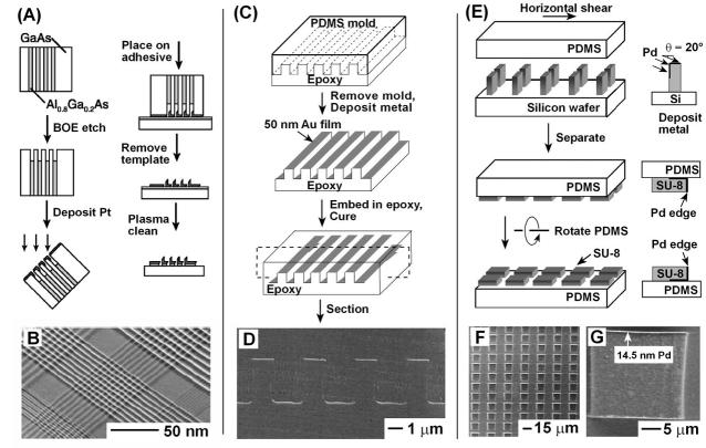 UNCONVENTIONAL NANOFABRICATION 359 Figure 13 (a) Schematic illustration and (b) SEM images of 8-nm diameter Pt nanowire arrays patterned by physical vapor deposition on a template fabricated by MBE