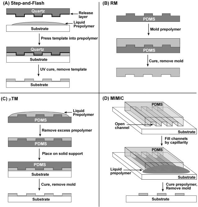 UNCONVENTIONAL NANOFABRICATION 345 Figure 2 Schematic diagrams of four approaches to replica molding: (a) stepand-flash lithography, (b) replica molding (RM), (c) microtransfer molding (µtm), and (d)