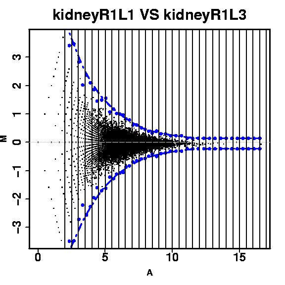 technical replicates The technical replicates kidneyrl and kidneyrl4 were generated at different cdna concentrations (B) An example of differentially expressed genes (red points) identified between