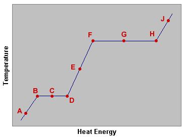 13. Identify the point(s) on the following diagram where the addition of heat will cause some of the sample to melt. a. E, F, and G b. A, B, and C c. B, C, and D d. G and H e. B and C 14.