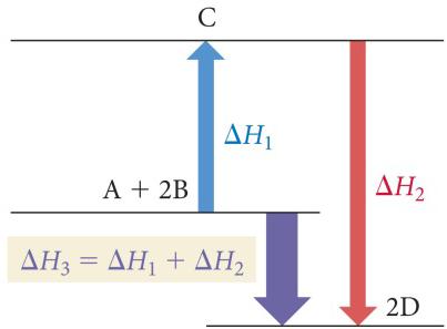 8) combining enthalpies of reaction enthalpy is a state function application to chemical reactions Hess s Law: The change in enthalpy for a stepwise