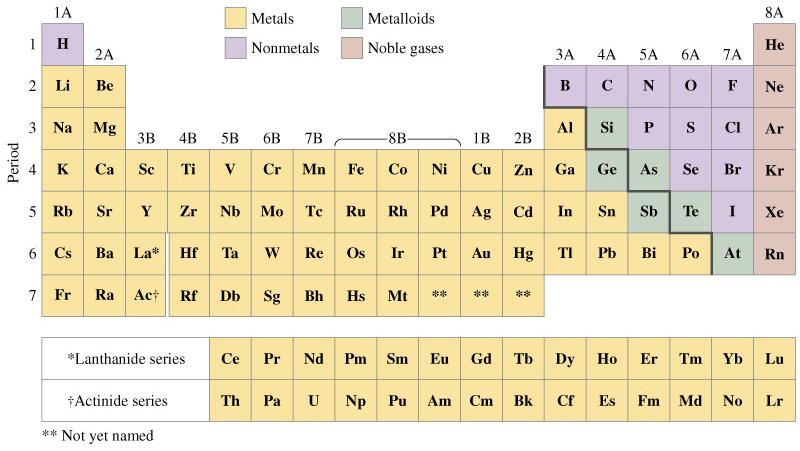 3.4 Periodic table Properties Chemical Chemical properties provided the original clues to the periodic nature of the modern Periodic Table.