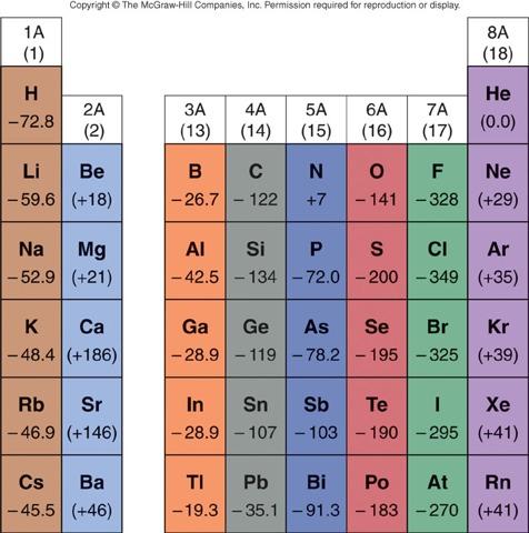 Trends in the Periodic Table Electron affinities of the main-group elements Electron Affinity: Energy