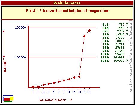 Ionization of Magnesium Mg + 738 kj Mg + + e - Mg
