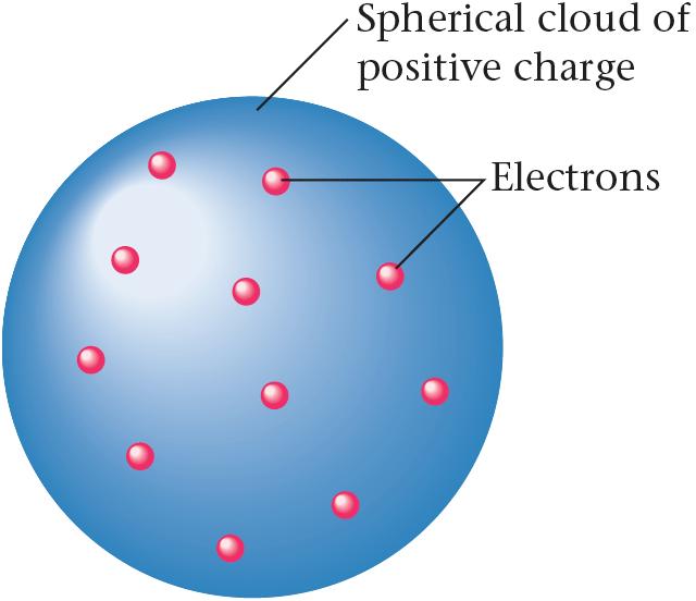 A. The Structure of the Atom The Plum Pudding