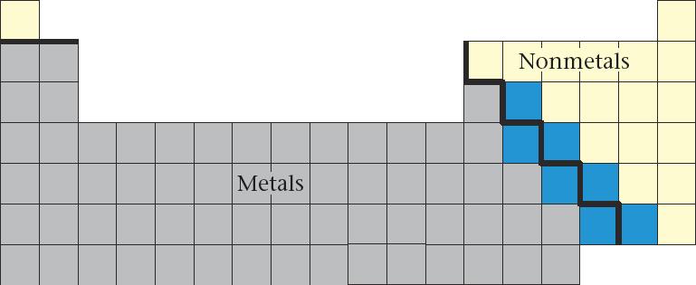 A. Introduction to the Periodic Table Most elements are metals and occur on the left side.