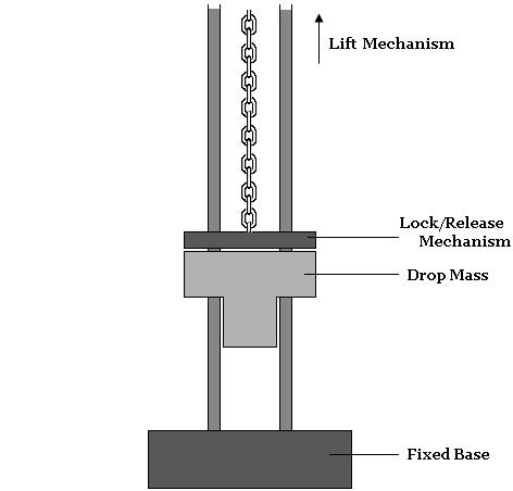 10 MTS Drop Test Apparatus The MTS drop test apparatus is typically used for impact testing of various objects in order to determine failure criteria.