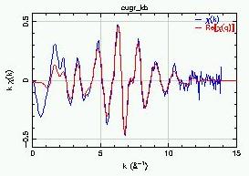 FT χ(k) = χ(r) χ(k) data and FT window Magnitude