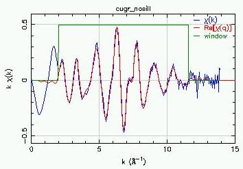 Fourier Transform window sill dk=0