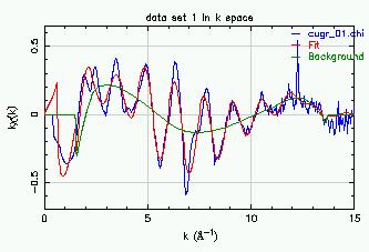 Fitting background and data using Artemis Minimum distance between nodes and the number of knots are constrained by the data range and the value for Rbkg.