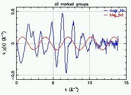Frequency of Background function Data contains this and shorter frequencies Bkg contains this