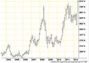 Droughts: Rising Food Prices 2007-08: Grain and soybean prices more than doubled,