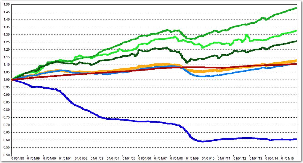 Economic Variables and Index Variable Orange line is an economic index variable constructed