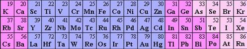 What Elements are MR Active? Periodic Table Elements Unique Atomic Structure Odd Mass umber Hydrogen Phosphorous Others?