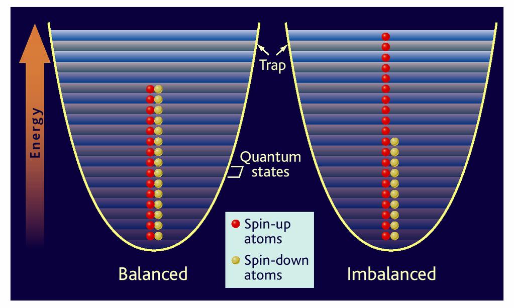 Superfluidity and pairing for unbalanced systems Trapped atoms: change relative populations of two states by hand
