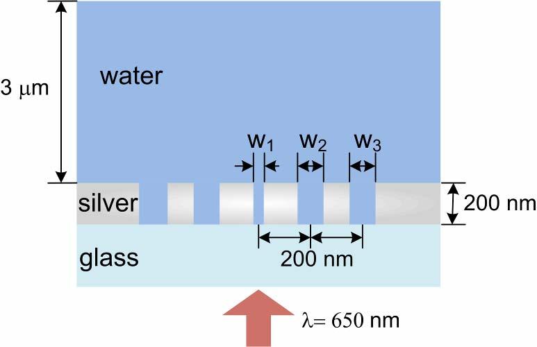 Proposed plasmonic nano-slit array Focused beam or evanescent field Optical field gradient
