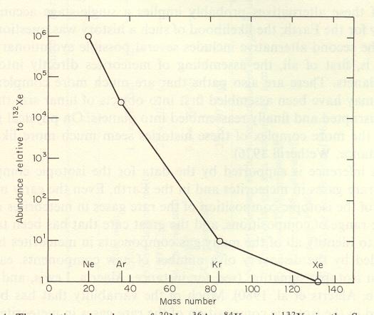Solar noble gases Ref: H. D. Holland, Chemical Evolution of the Atmosphere and Oceans (1984), p. 33.